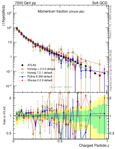 Plot of j.zeta in 7000 GeV pp collisions