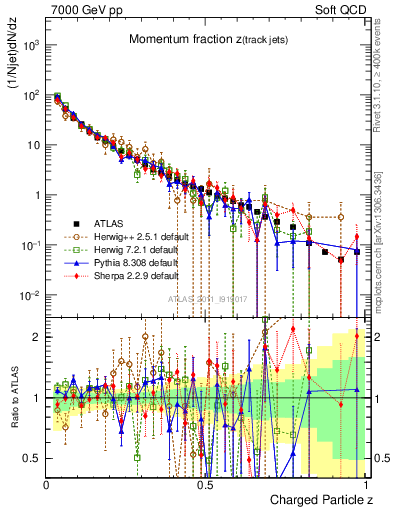 Plot of j.zeta in 7000 GeV pp collisions