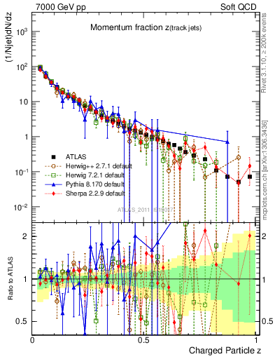 Plot of j.zeta in 7000 GeV pp collisions