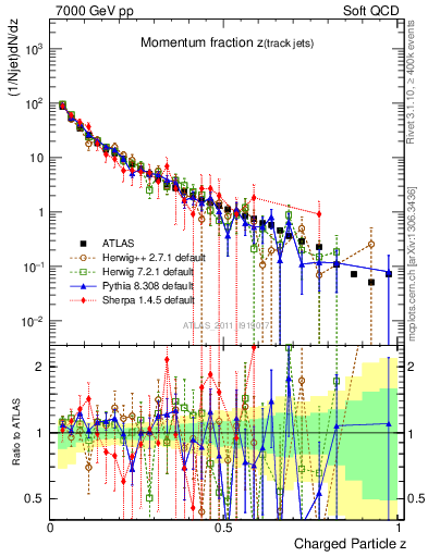 Plot of j.zeta in 7000 GeV pp collisions