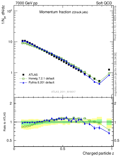 Plot of j.zeta in 7000 GeV pp collisions
