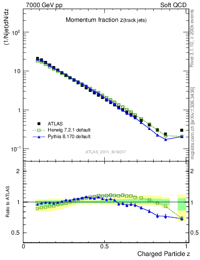 Plot of j.zeta in 7000 GeV pp collisions