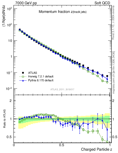 Plot of j.zeta in 7000 GeV pp collisions