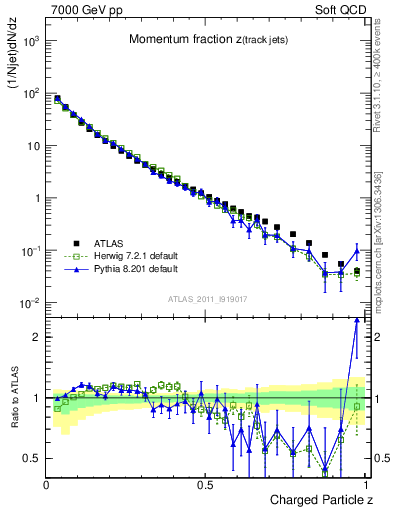 Plot of j.zeta in 7000 GeV pp collisions