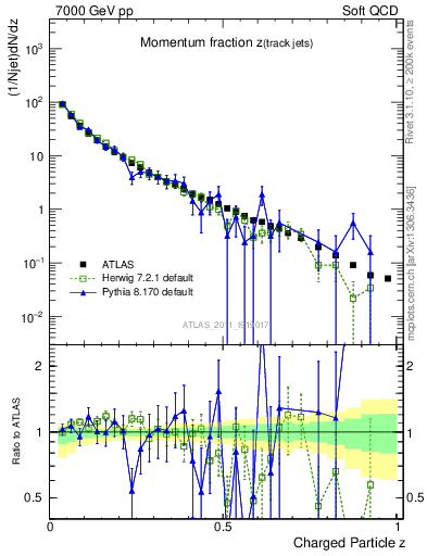 Plot of j.zeta in 7000 GeV pp collisions