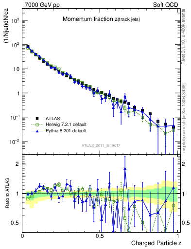Plot of j.zeta in 7000 GeV pp collisions
