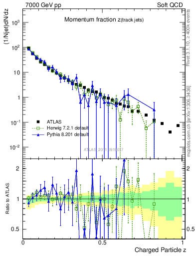 Plot of j.zeta in 7000 GeV pp collisions