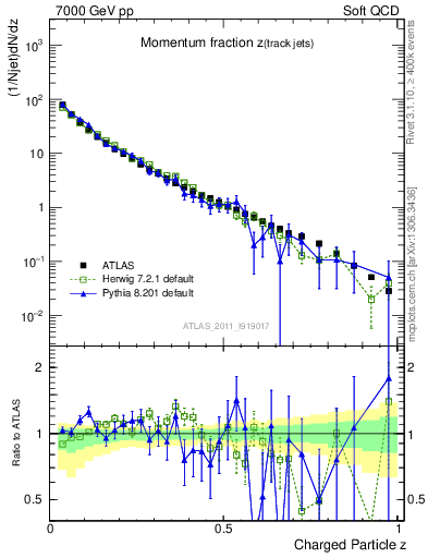 Plot of j.zeta in 7000 GeV pp collisions