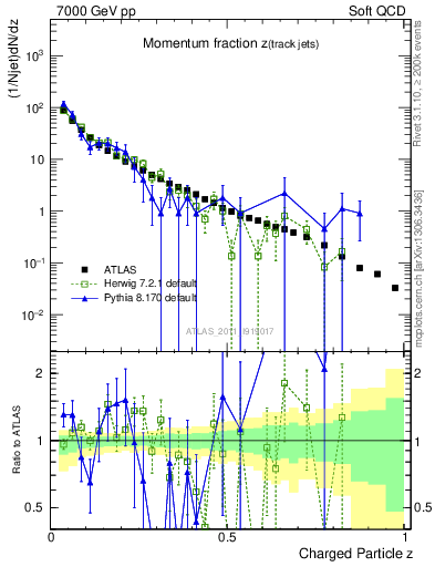 Plot of j.zeta in 7000 GeV pp collisions