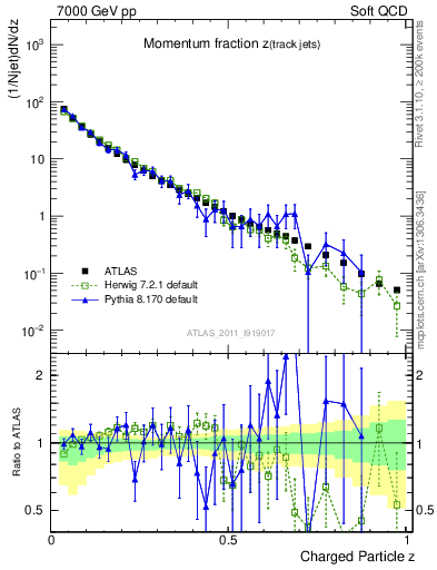 Plot of j.zeta in 7000 GeV pp collisions