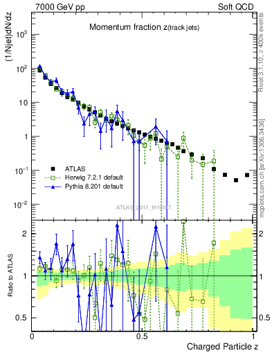 Plot of j.zeta in 7000 GeV pp collisions