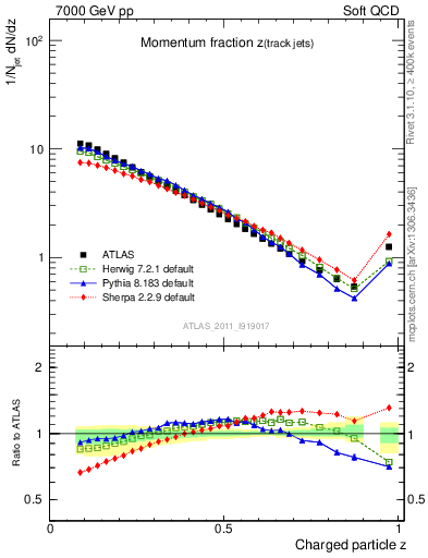 Plot of j.zeta in 7000 GeV pp collisions