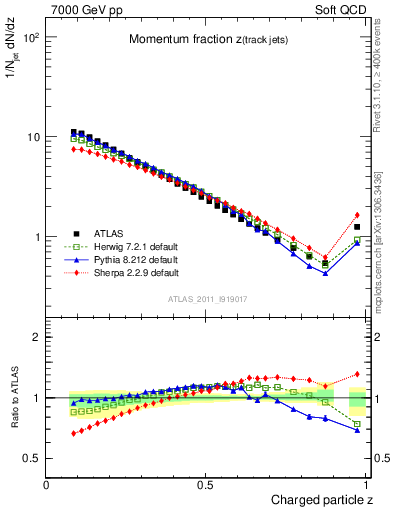 Plot of j.zeta in 7000 GeV pp collisions
