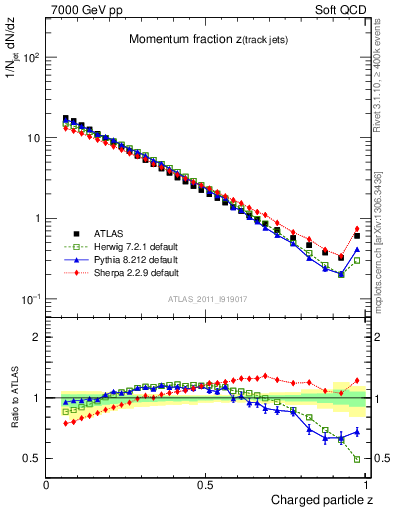 Plot of j.zeta in 7000 GeV pp collisions
