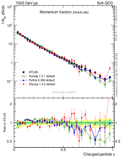 Plot of j.zeta in 7000 GeV pp collisions