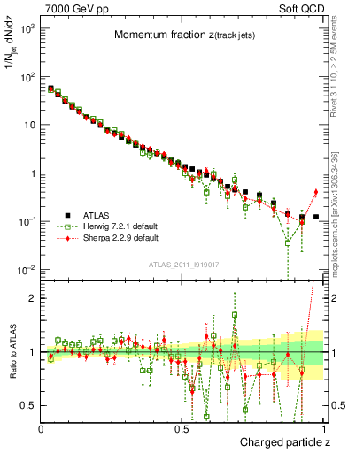 Plot of j.zeta in 7000 GeV pp collisions