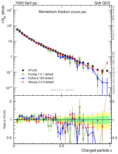 Plot of j.zeta in 7000 GeV pp collisions