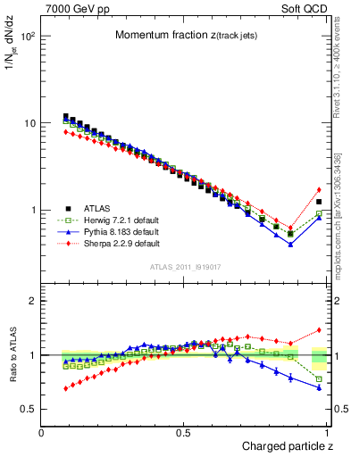 Plot of j.zeta in 7000 GeV pp collisions