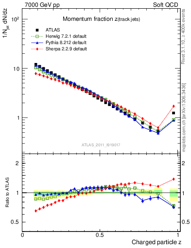 Plot of j.zeta in 7000 GeV pp collisions
