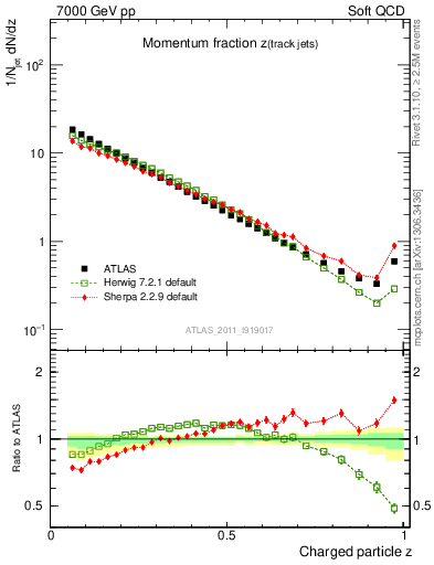 Plot of j.zeta in 7000 GeV pp collisions