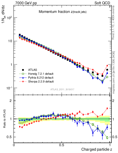 Plot of j.zeta in 7000 GeV pp collisions