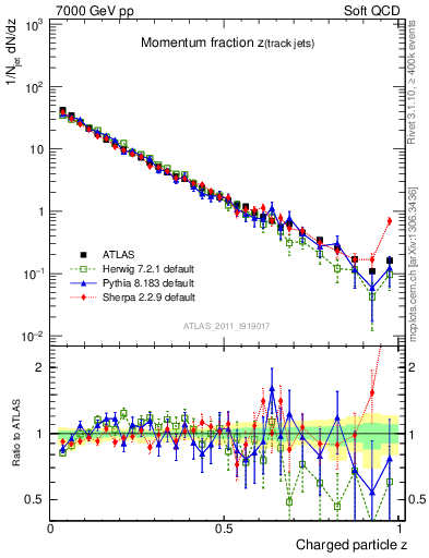 Plot of j.zeta in 7000 GeV pp collisions