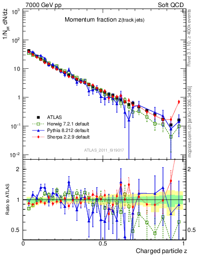 Plot of j.zeta in 7000 GeV pp collisions