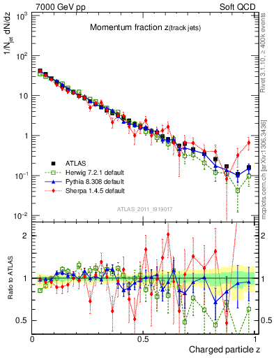 Plot of j.zeta in 7000 GeV pp collisions