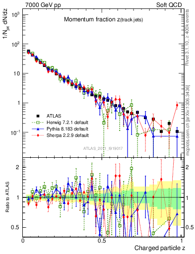 Plot of j.zeta in 7000 GeV pp collisions