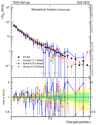 Plot of j.zeta in 7000 GeV pp collisions