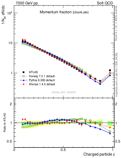 Plot of j.zeta in 7000 GeV pp collisions
