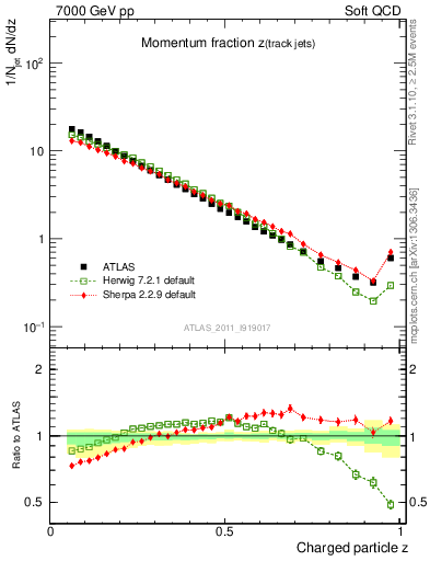 Plot of j.zeta in 7000 GeV pp collisions