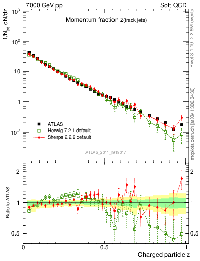 Plot of j.zeta in 7000 GeV pp collisions
