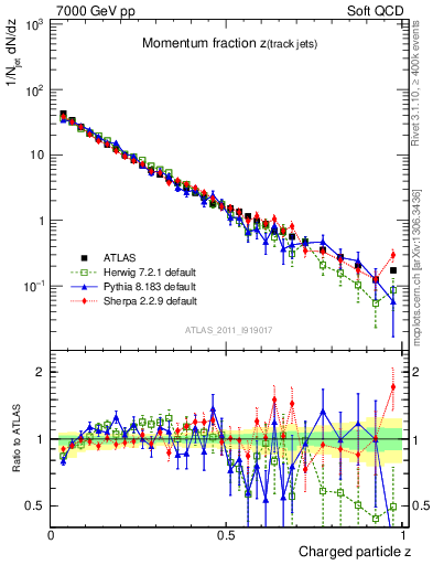 Plot of j.zeta in 7000 GeV pp collisions