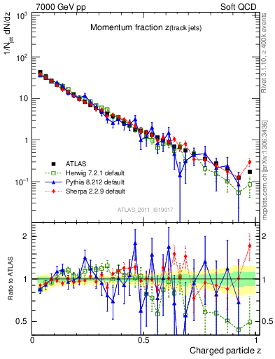 Plot of j.zeta in 7000 GeV pp collisions