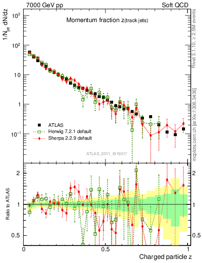 Plot of j.zeta in 7000 GeV pp collisions