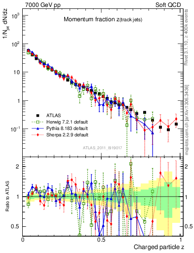 Plot of j.zeta in 7000 GeV pp collisions