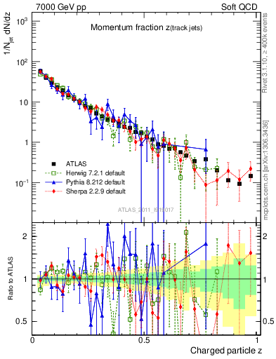 Plot of j.zeta in 7000 GeV pp collisions