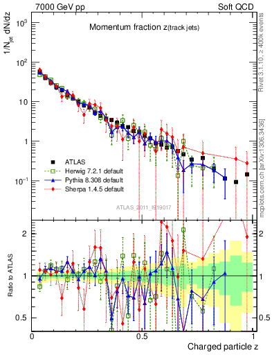 Plot of j.zeta in 7000 GeV pp collisions