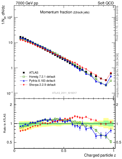 Plot of j.zeta in 7000 GeV pp collisions