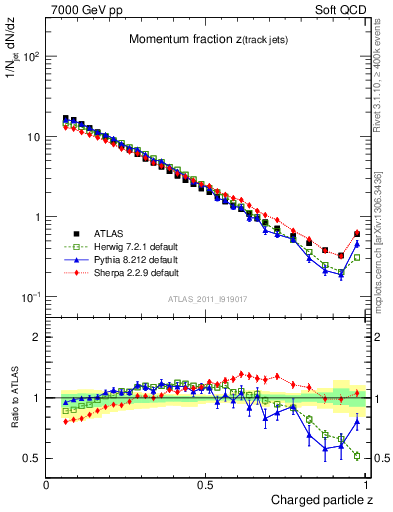 Plot of j.zeta in 7000 GeV pp collisions
