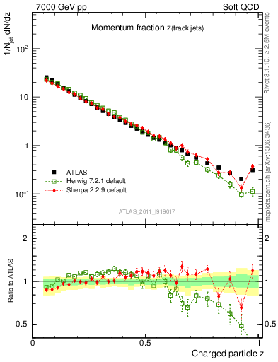 Plot of j.zeta in 7000 GeV pp collisions