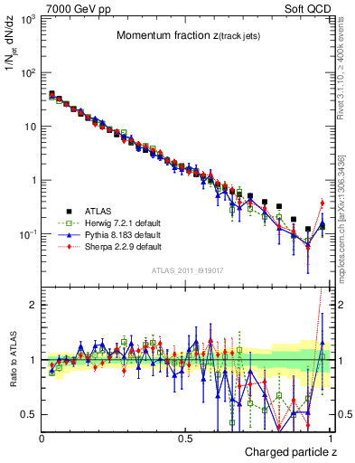 Plot of j.zeta in 7000 GeV pp collisions