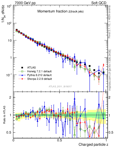 Plot of j.zeta in 7000 GeV pp collisions
