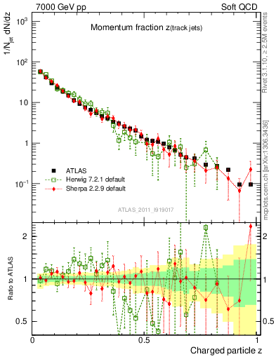 Plot of j.zeta in 7000 GeV pp collisions