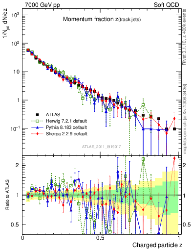 Plot of j.zeta in 7000 GeV pp collisions