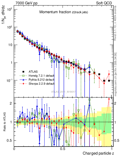 Plot of j.zeta in 7000 GeV pp collisions