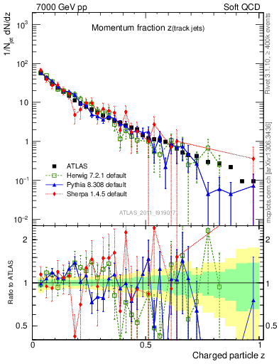 Plot of j.zeta in 7000 GeV pp collisions