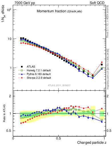 Plot of j.zeta in 7000 GeV pp collisions