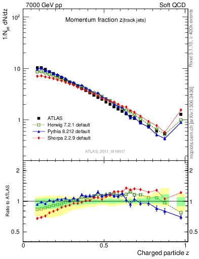 Plot of j.zeta in 7000 GeV pp collisions